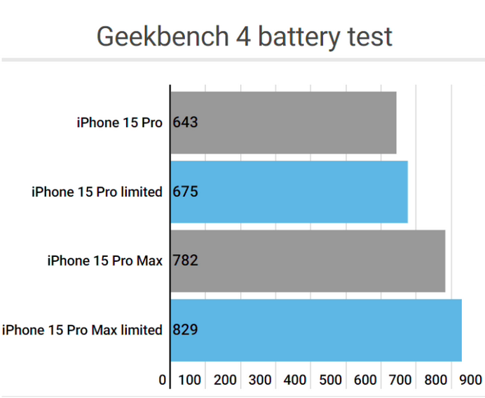 海陵apple维修站iPhone15Pro的ProMotion高刷功能耗电吗