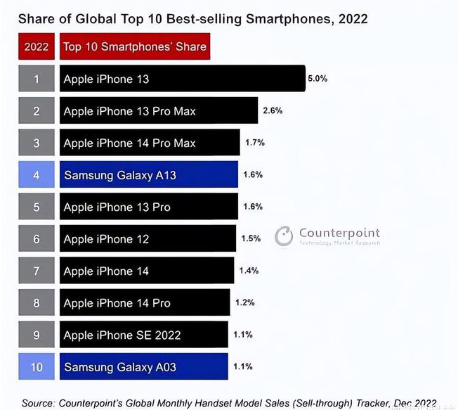 海陵苹果维修分享:为什么iPhone14的销量不如iPhone13? 