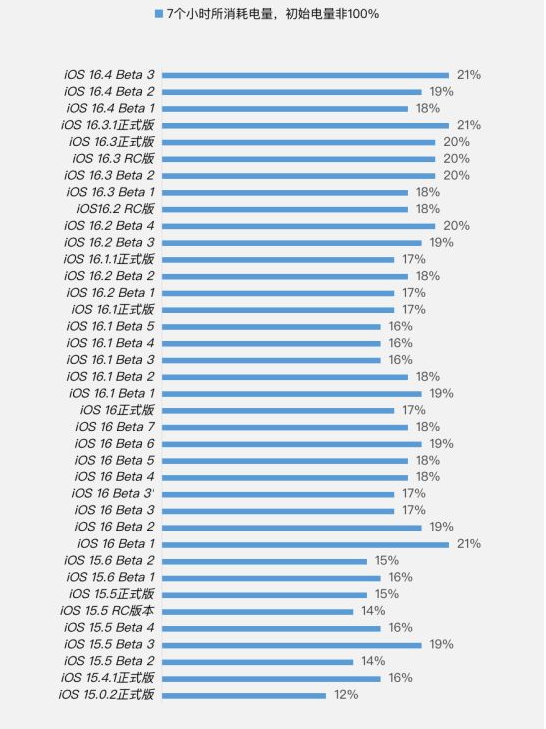 海陵苹果手机维修分享iOS 16.4 Beta 3续航跑分等测试结果汇总 