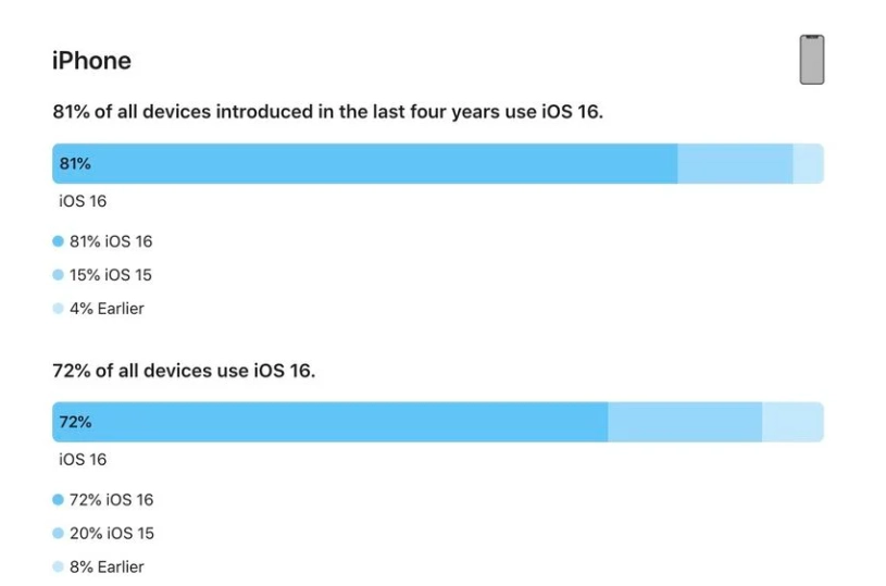 海陵苹果手机维修分享iOS 16 / iPadOS 16 安装率 