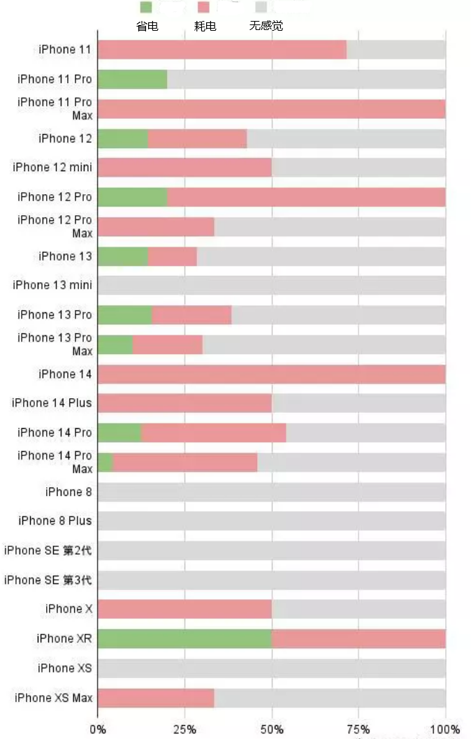 海陵苹果手机维修分享iOS16.2太耗电怎么办？iOS16.2续航不好可以降级吗？ 