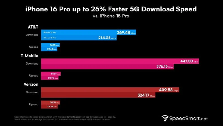 海陵苹果手机维修分享iPhone 16 Pro 系列的 5G 速度 