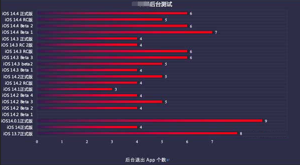 海陵苹果手机维修分享iOS14.5beta1续航怎么样 