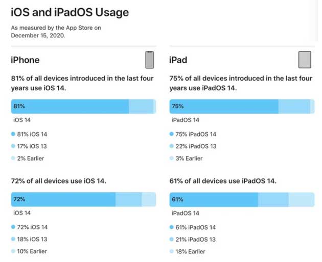 海陵苹果手机维修分享有多少用户更新了 iOS 14 