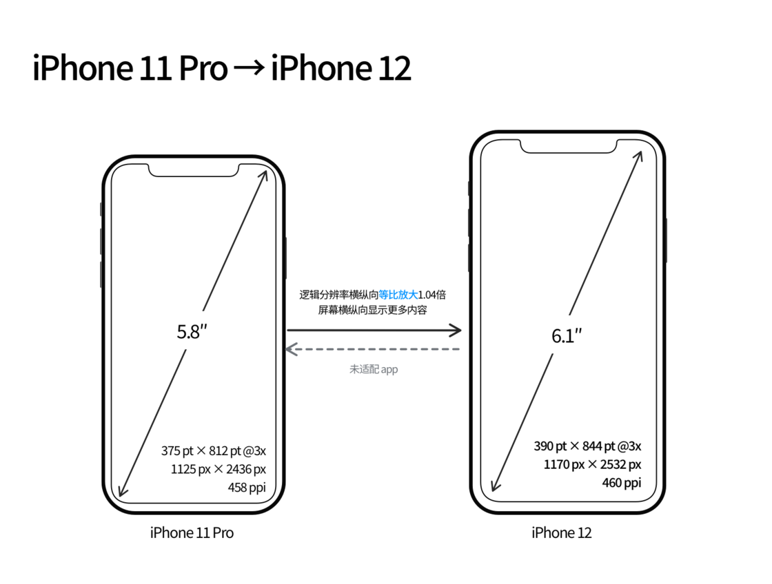 海陵苹果手机维修分享iPhone 12 mini 和 iPhone 12 Pro 的尺寸变化会改变显示内容吗 